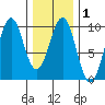 Security Cove tide chart for Saturday, February 1, 2025