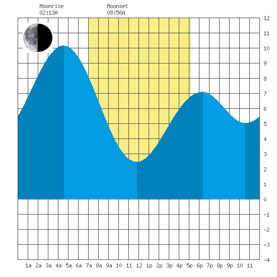 Security Cove tide chart for Thursday, February 20, 2025