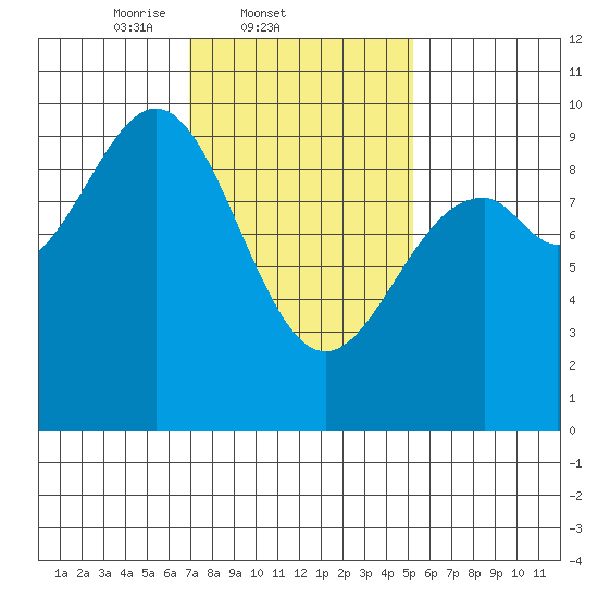 Security Cove tide chart for Friday, February 21, 2025