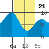 Security Cove tide chart for Friday, February 21, 2025