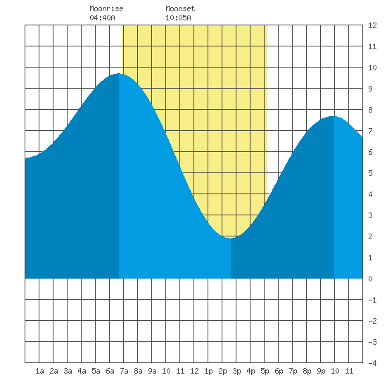 Security Cove tide chart for Saturday, February 22, 2025