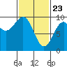 Security Cove tide chart for Sunday, February 23, 2025