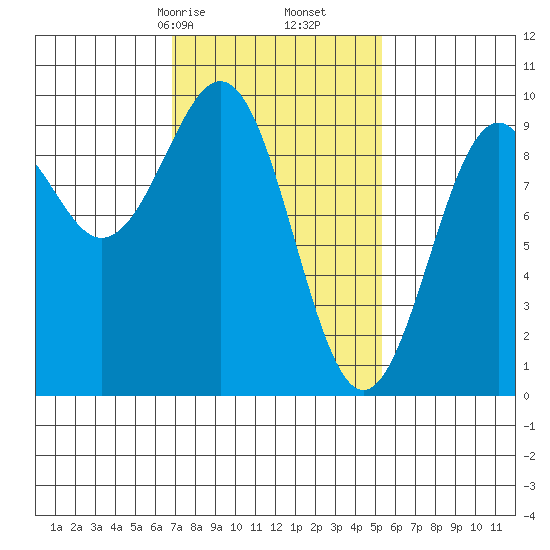 Security Cove tide chart for Monday, February 24, 2025