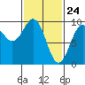 Security Cove tide chart for Monday, February 24, 2025