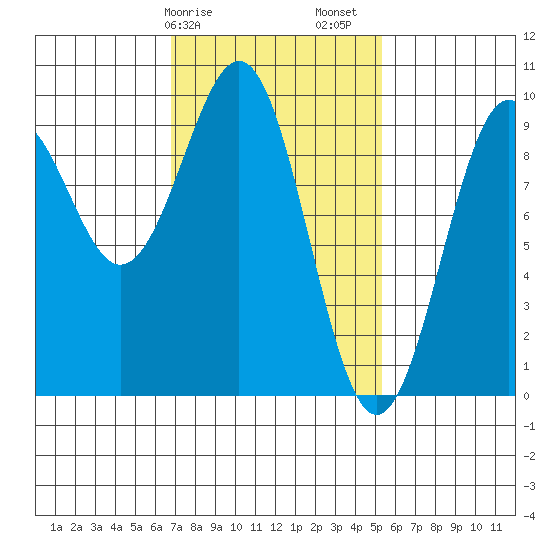 Security Cove tide chart for Tuesday, February 25, 2025