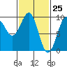 Security Cove tide chart for Tuesday, February 25, 2025