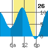 Security Cove tide chart for Wednesday, February 26, 2025