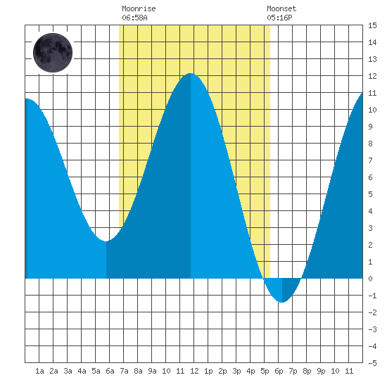 Security Cove tide chart for Thursday, February 27, 2025