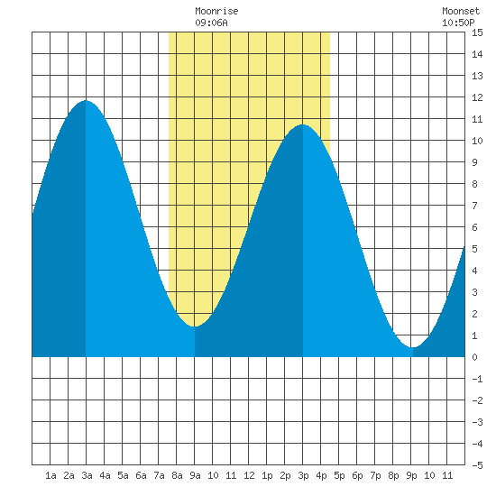 Security Cove tide chart for Sunday, February 2, 2025