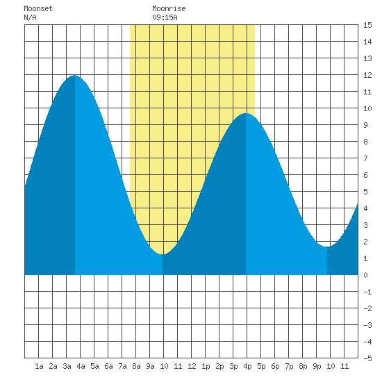 Security Cove tide chart for Monday, February 3, 2025