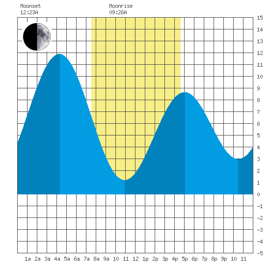 Security Cove tide chart for Tuesday, February 4, 2025
