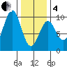 Security Cove tide chart for Tuesday, February 4, 2025