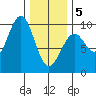 Security Cove tide chart for Wednesday, February 5, 2025