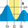 Security Cove tide chart for Thursday, February 6, 2025