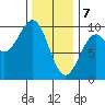 Security Cove tide chart for Friday, February 7, 2025