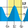 Security Cove tide chart for Wednesday, March 12, 2025