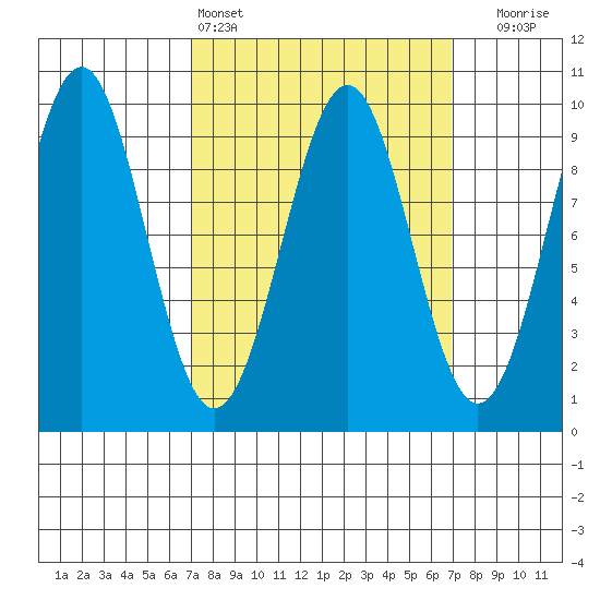 Security Cove tide chart for Saturday, March 15, 2025