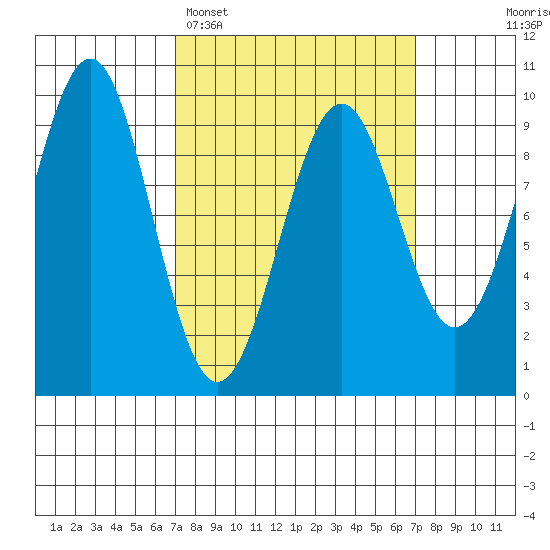 Security Cove tide chart for Monday, March 17, 2025
