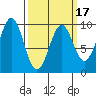 Security Cove tide chart for Monday, March 17, 2025