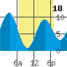 Security Cove tide chart for Tuesday, March 18, 2025