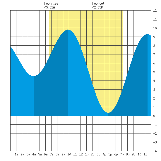 Security Cove tide chart for Tuesday, March 25, 2025