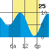 Security Cove tide chart for Tuesday, March 25, 2025