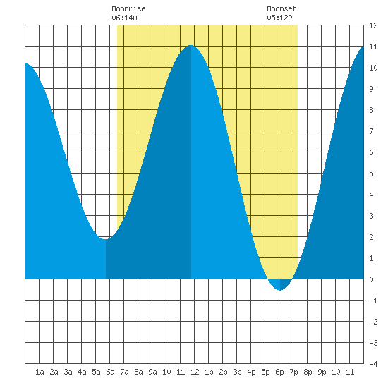 Security Cove tide chart for Thursday, March 27, 2025