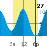 Security Cove tide chart for Thursday, March 27, 2025