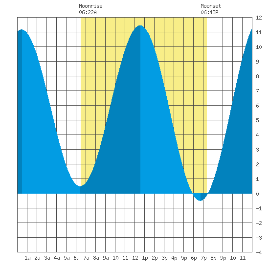 Security Cove tide chart for Friday, March 28, 2025