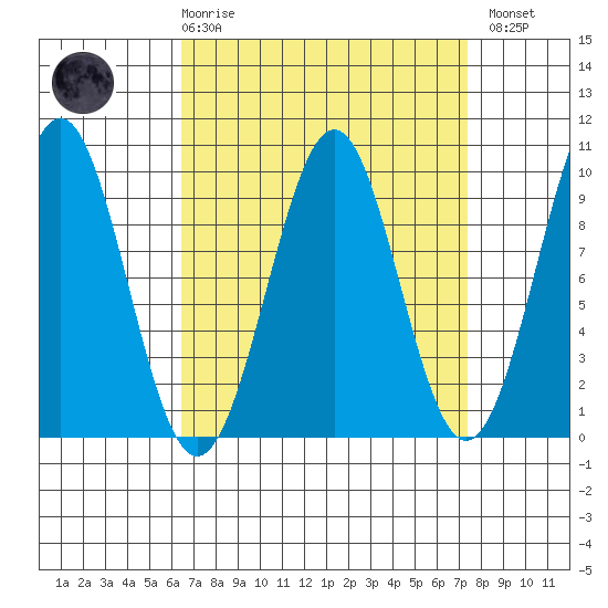 Security Cove tide chart for Saturday, March 29, 2025