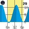 Security Cove tide chart for Saturday, March 29, 2025