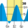 Security Cove tide chart for Sunday, March 30, 2025