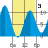 Security Cove tide chart for Monday, March 3, 2025