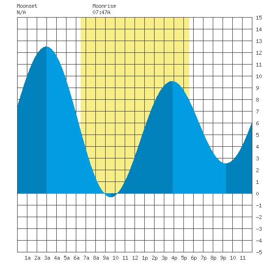 Security Cove tide chart for Tuesday, March 4, 2025