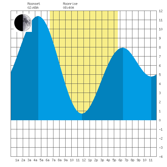 Security Cove tide chart for Thursday, March 6, 2025