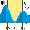 Security Cove tide chart for Thursday, March 6, 2025