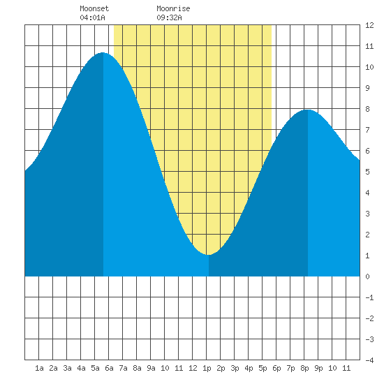 Security Cove tide chart for Friday, March 7, 2025