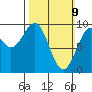 Security Cove tide chart for Sunday, March 9, 2025