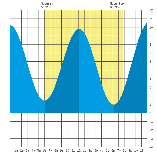 Security Cove tide chart for Thursday, April 10, 2025