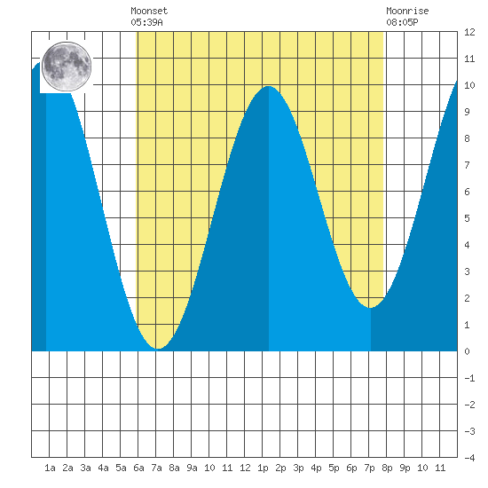 Security Cove tide chart for Saturday, April 12, 2025