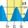 Security Cove tide chart for Sunday, April 13, 2025
