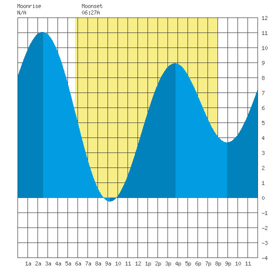 Security Cove tide chart for Wednesday, April 16, 2025