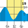 Security Cove tide chart for Saturday, April 19, 2025