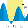 Security Cove tide chart for Tuesday, April 1, 2025