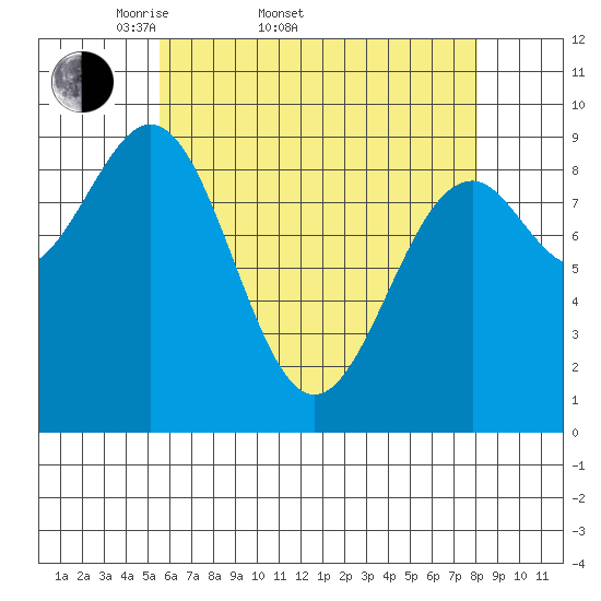Security Cove tide chart for Sunday, April 20, 2025