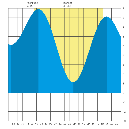 Security Cove tide chart for Monday, April 21, 2025