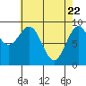 Security Cove tide chart for Tuesday, April 22, 2025