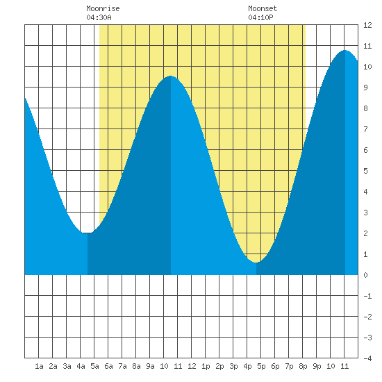 Security Cove tide chart for Thursday, April 24, 2025