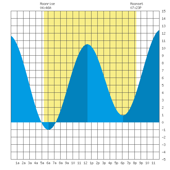 Security Cove tide chart for Saturday, April 26, 2025