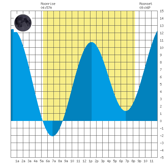 Security Cove tide chart for Sunday, April 27, 2025